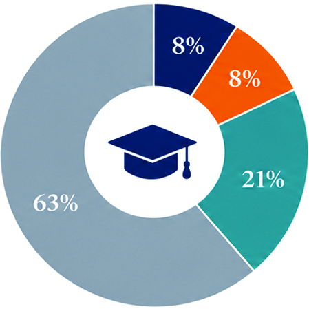 Educational Distribution