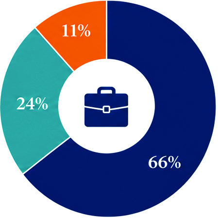 Experience Distribution