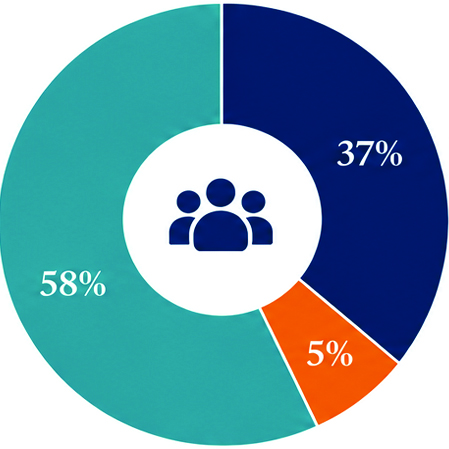 Age Distribution